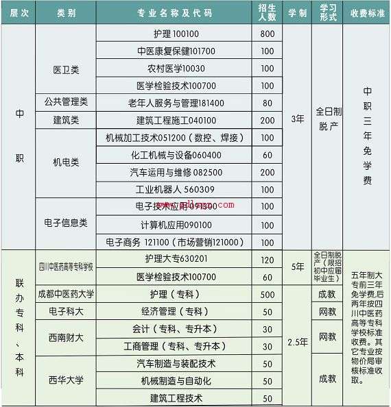 廣元利州中專學校專業 廣元利州中專學校專業