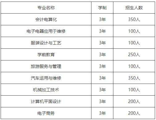 瀘州市職業(yè)技術(shù)學(xué)校招生專業(yè)及計(jì)劃